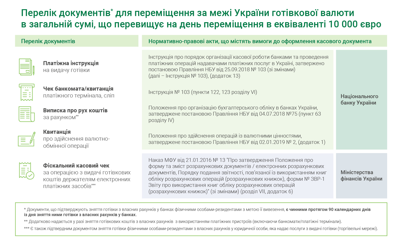 Інфографіка Перелік документів для переміщення фізичними особами-резидентами за межі України готівкової валюти